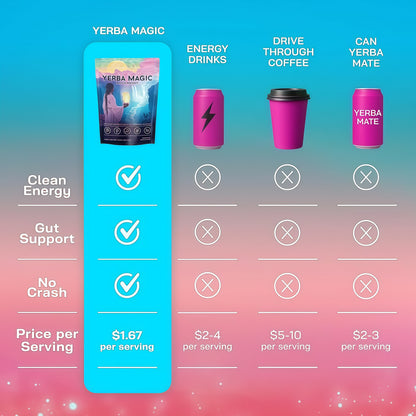 Yerba Magic – Yerba Mate Tea Instant Powder Super Drink with Nootropics, Prebiotics & Probiotics – Clean Energy, Mental Clarity & Gut Wellness | Low Sugar, Natural Caffeine – 30 Servings
